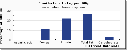 chart to show highest aspartic acid in frankfurter per 100g